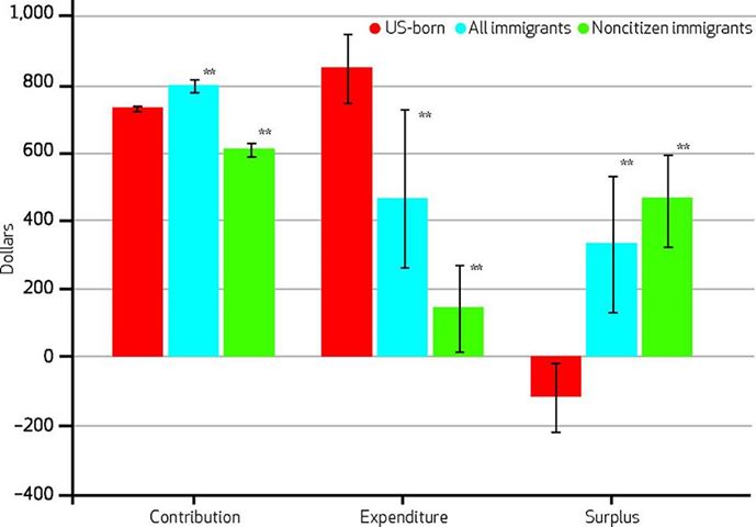 Photo: A study out today in Health Affairs finds that immigrants strongly subsidize the Medicare Trust Fund, contributing an estimated $115.2 billion more than they took out from 2002-2009.

Read more here: http://content.healthaffairs.org/content/early/2013/05/20/hlthaff.2012.1223.abstract